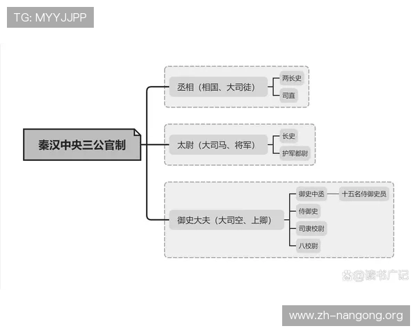 三公九卿制度在不同历史时期的变迁，比较研究其制度演变的原因与结果
